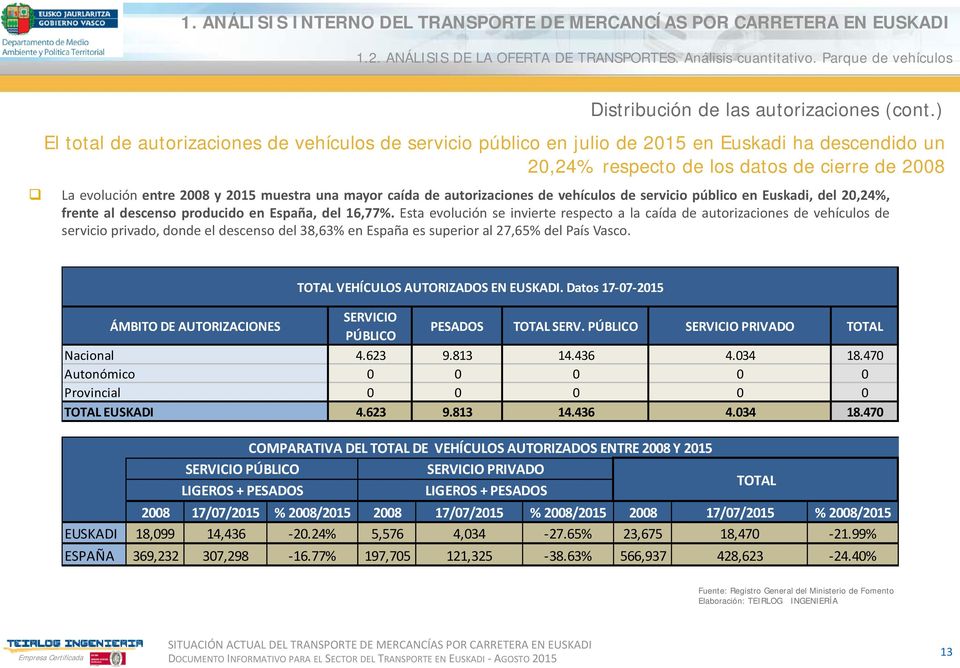 mayor caída de autorizaciones de vehículos de servicio público en Euskadi, del 20,24%, frente al descenso producido en España, del 16,77%.