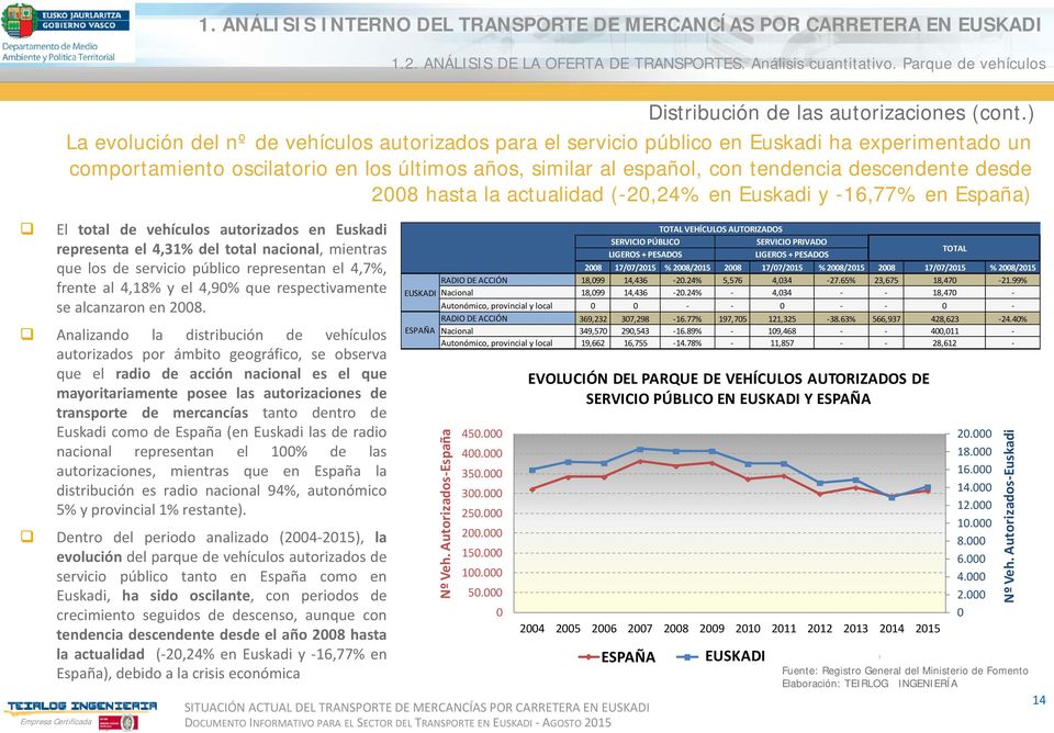 desde 2008 hasta la actualidad (-20,24% en Euskadi y -16,77% en España) El total de vehículos autorizados en Euskadi representa el 4,31% del total nacional, mientras que los de servicio público