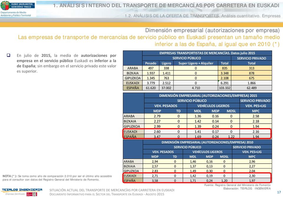 2010 (*) En julio de 2015, la media de autorizaciones por empresa en el servicio público Euskadi es inferior a la de España; sin embargo en el servicio privado este valor es superior.