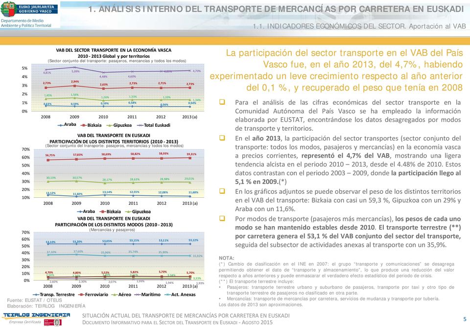 transporte: pasajeros, mercancías y todos los modos) 4,81% 2,73% 5,09% 2,94% 1,45% 1,56% 0,63% 0,59% 0,59% 0,58% VAB DEL TRANSPORTE EN EUSKADI PARTICIPACIÓN DE LOS DISTINTOS TERRITORIOS (2010 2013)