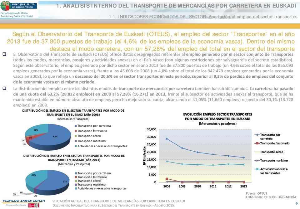 Dentro del mismo destaca el modo carretera, con un 57,28% del empleo del total en el sector del transporte El Observatorio del Transporte de Euskadi (OTEUS) ofrece datos desagregados referentes al