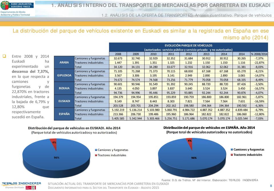 del 7,37%, en lo que respecta a camiones y furgonetas y de 22,870% en tractores industriales, frente a la bajada de 6,79% y 12,80% que respectivamente sucedió en España.