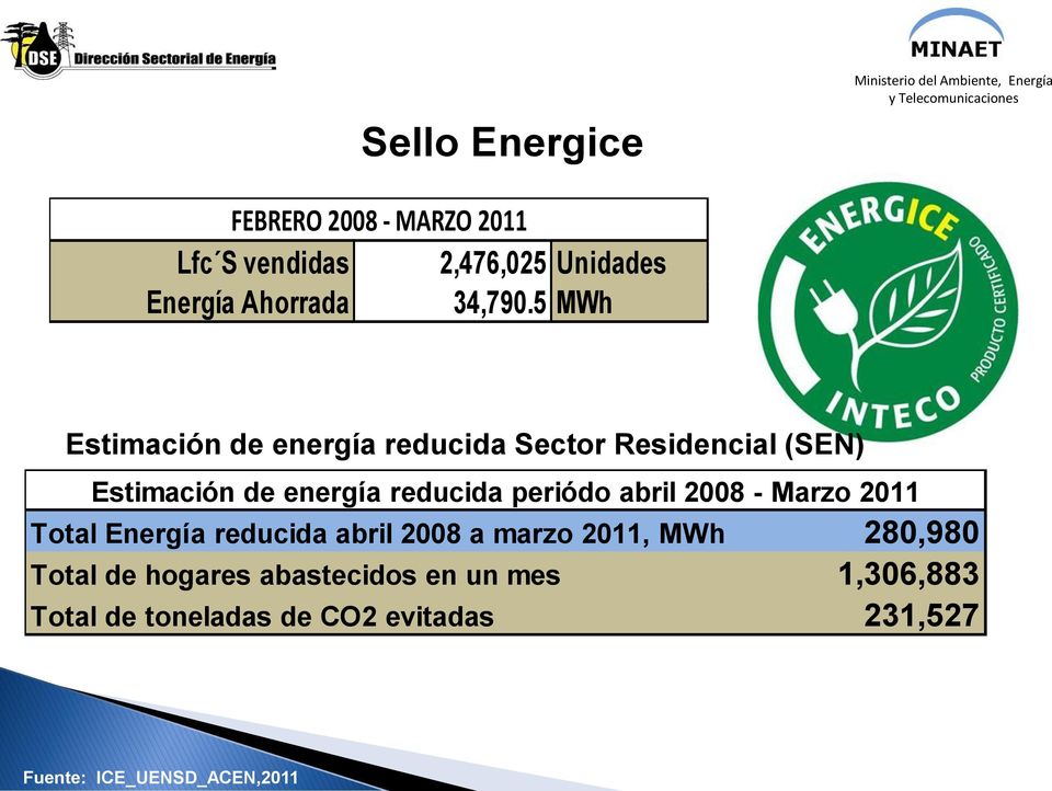 5 MWh Estimación de energía reducida Sector Residencial (SEN) Estimación de energía reducida periódo abril
