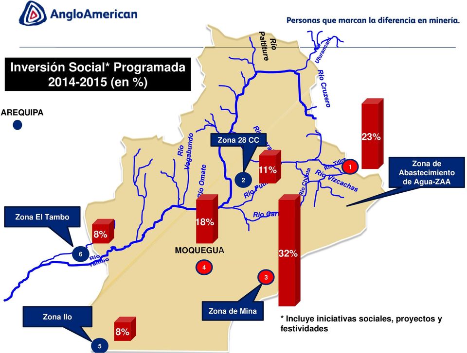 Zona El Tambo 8% 18% 6 MOQUEGUA 32% 4 3 Zona Ilo 8% Zona