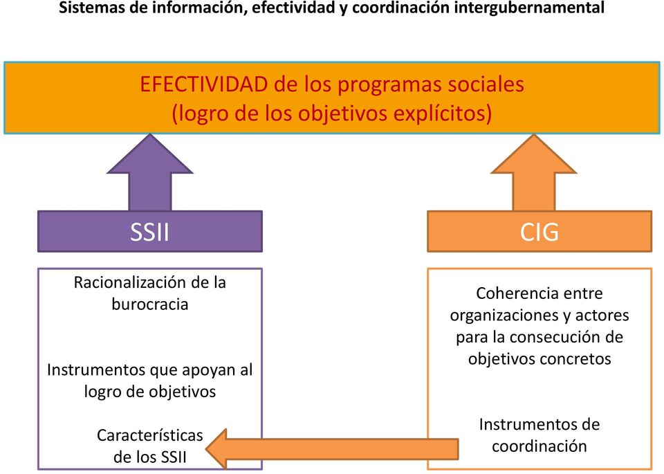 Instrumentos que apoyan al logro de objetivos Características de los SSII CIG Coherencia
