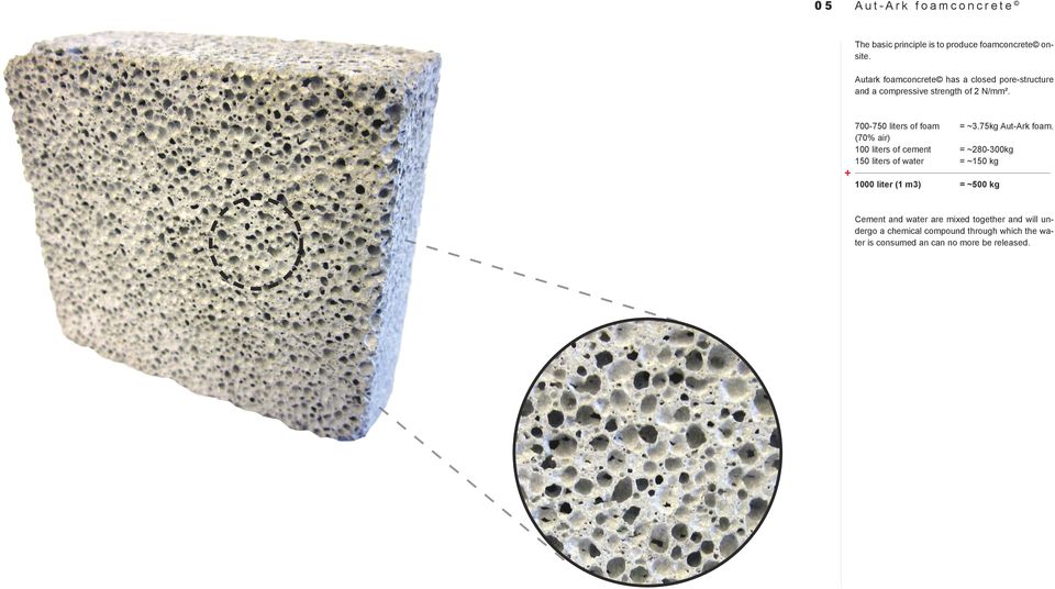 + 700-750 liters of foam (70% air) 100 liters of cement 150 liters of water = ~3.75kg Aut-Ark foam.