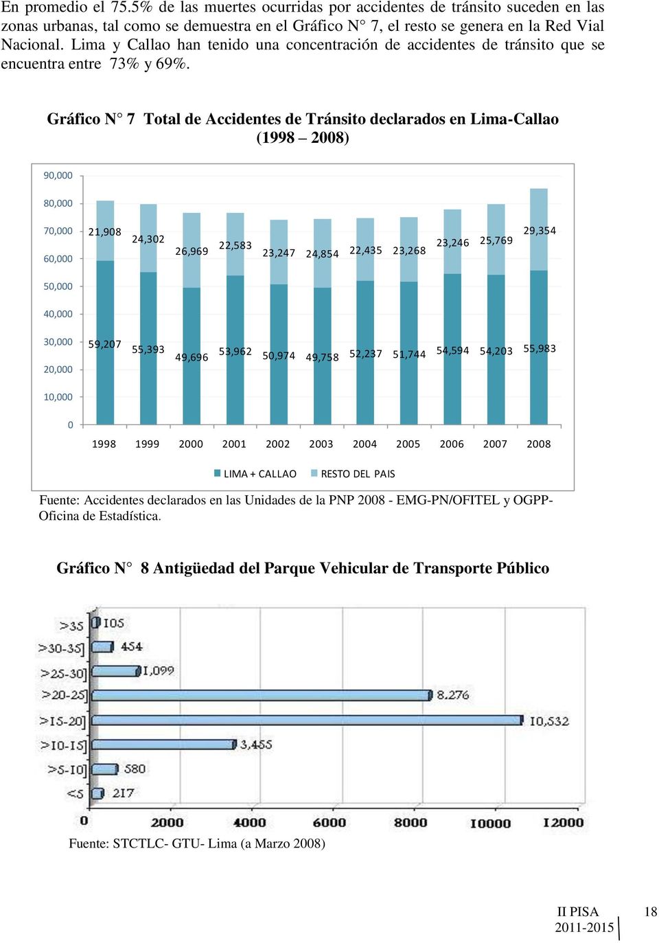 Gráfico N 7 Total de Accidentes de Tránsito declarados en Lima-Callao (1998 2008) 90,000 80,000 70,000 21,908 24,302 26,969 22,583 23,247 24,854 22,435 23,268 23,246 25,769 29,354 60,000 50,000
