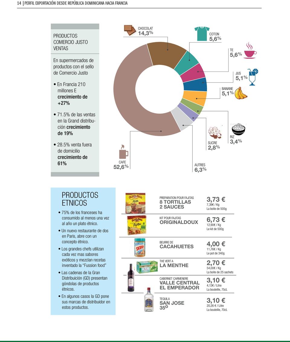 5% venta fuera de domicilio crecimiento de 61% CAFE 52,6 % AUTRES 6,3 % SUCRE 2,8 % RIZ 3,4 % PRODUCTOS ETNICOS 75% de los franceses ha consumido al menos una vez al año un plato étnico.