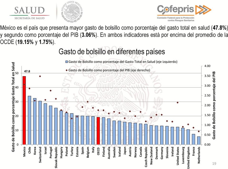 México es el país que presenta mayor gasto de bolsillo como porcentaje del gasto total en salud (47.8%) y segundo como porcentaje del PIB (3.06%).