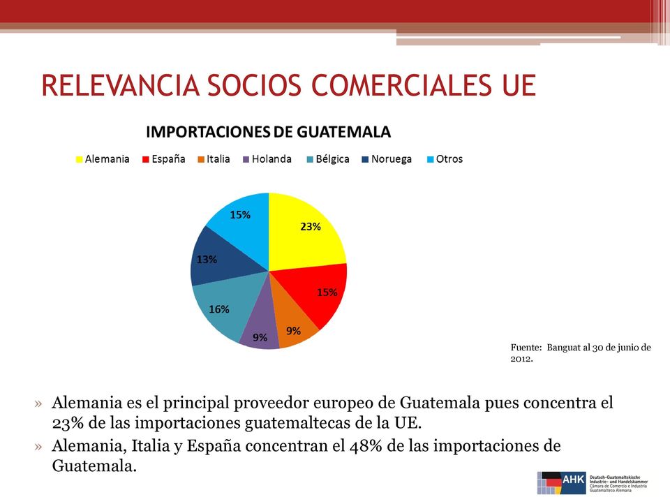 concentra el 23% de las importaciones guatemaltecas de la UE.