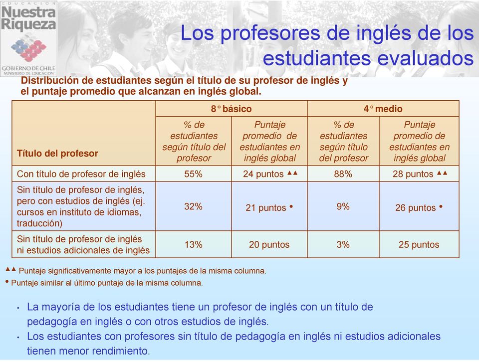 cursos en instituto de idiomas, traducción) Sin título de profesor de inglés ni estudios adicionales de inglés % de estudiantes según título del profesor 55% 32% 13% 8 básico Puntaje