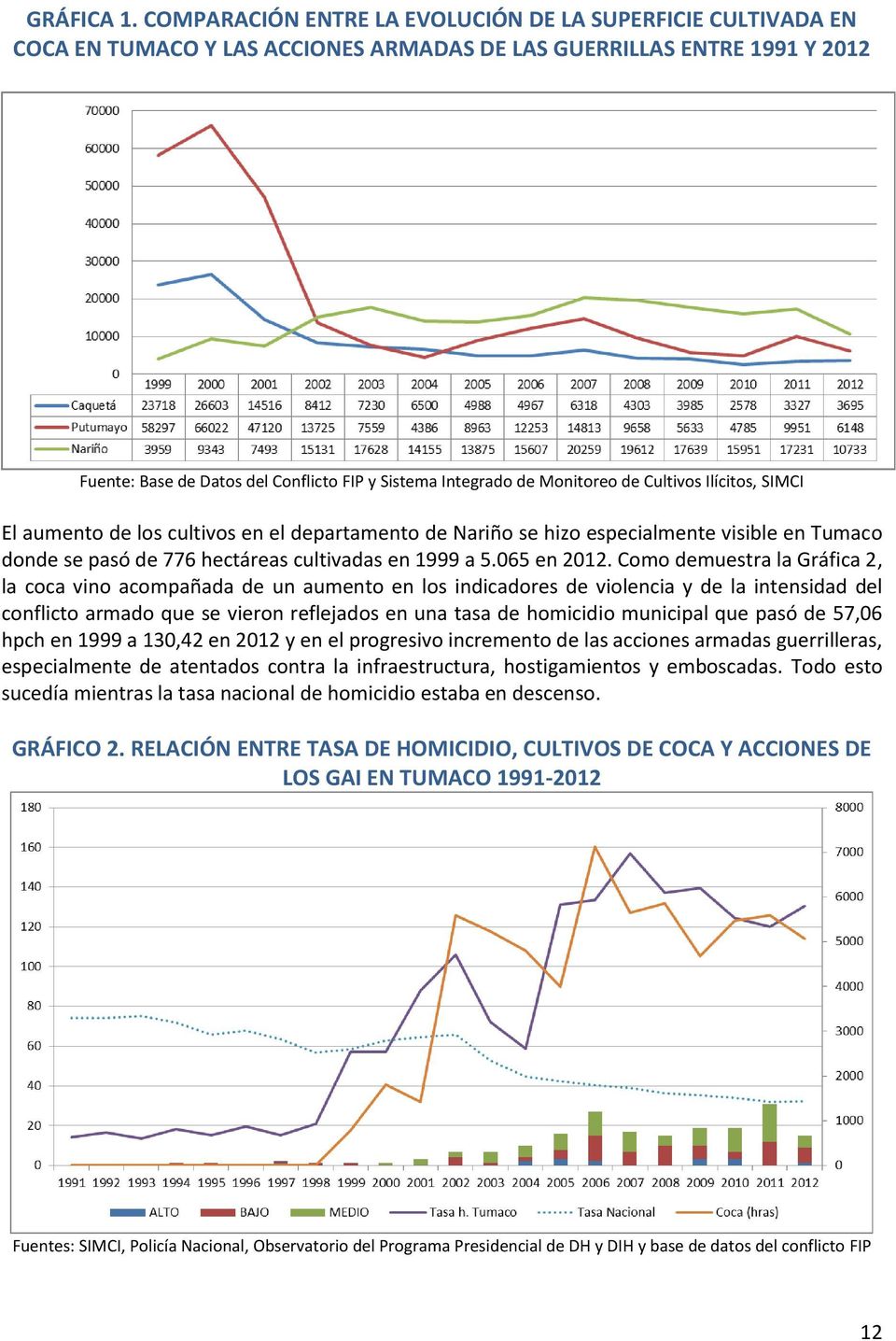 Monitoreo de Cultivos Ilícitos, SIMCI El aumento de los cultivos en el departamento de Nariño se hizo especialmente visible en Tumaco donde se pasó de 776 hectáreas cultivadas en 1999 a 5.065 en 2012.