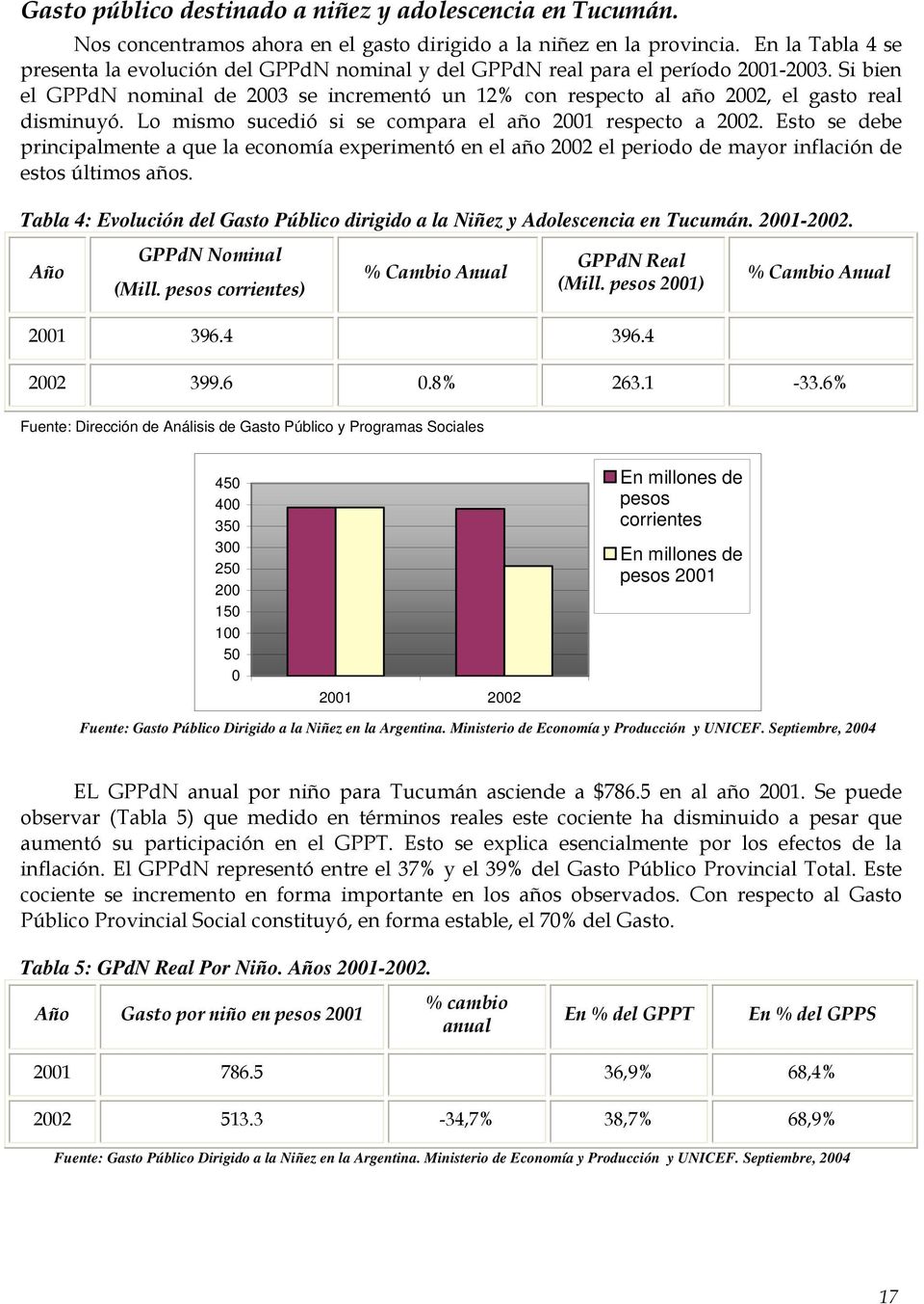 Si bien el GPPdN nominal de 2003 se incrementó un 12% con respecto al año 2002, el gasto real disminuyó. Lo mismo sucedió si se compara el año 2001 respecto a 2002.