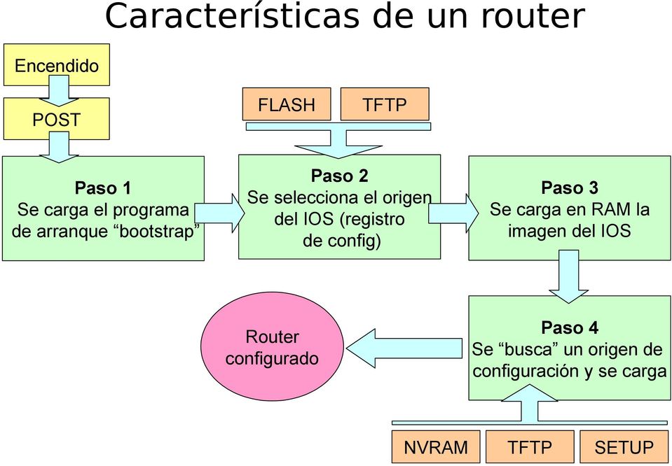 (registro de config) Paso 3 Se carga en RAM la imagen del IOS Router