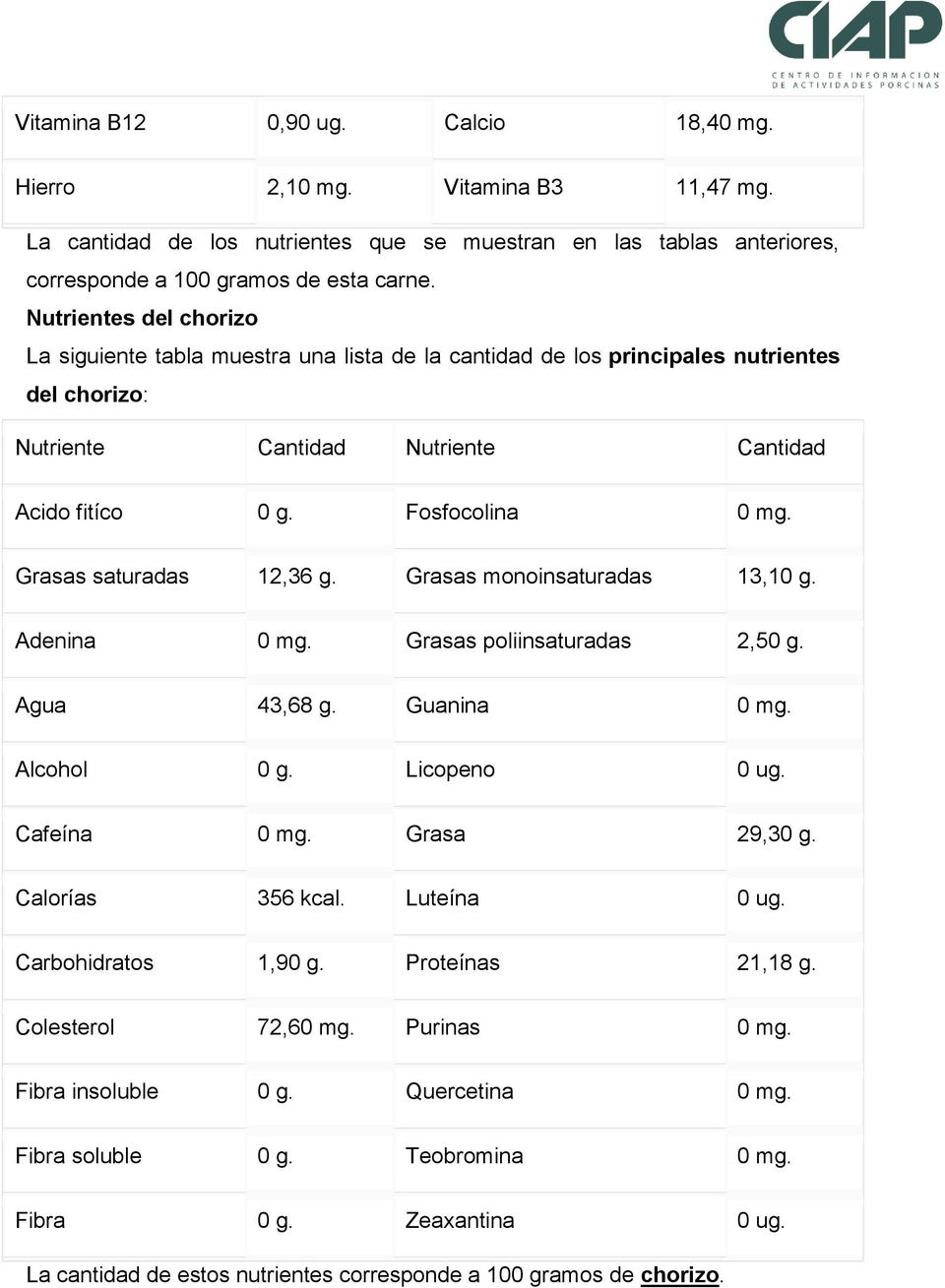 Grasas monoinsaturadas 13,10 g. Adenina 0 mg. Grasas poliinsaturadas 2,50 g. Agua 43,68 g. Guanina 0 mg. Alcohol 0 g. Licopeno 0 ug. Cafeína 0 mg. Grasa 29,30 g. Calorías 356 kcal. Luteína 0 ug.