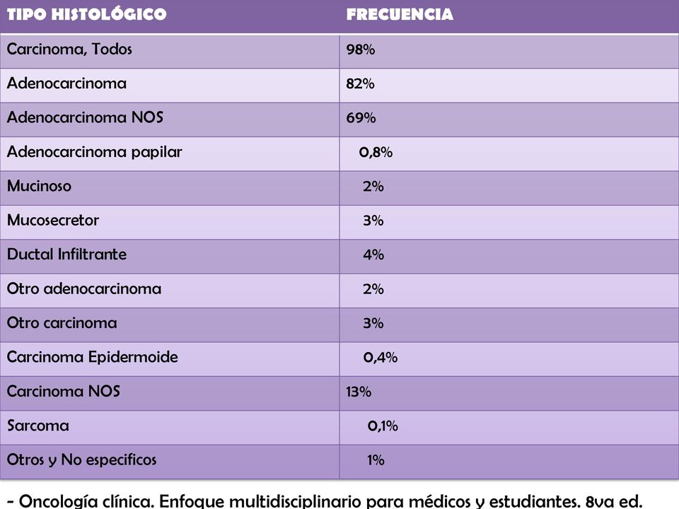 Carcinoma, Todos 98% Adenocarcinoma 82% Adenocarcinoma NOS 69% Adenocarcinoma papilar 0,8%
