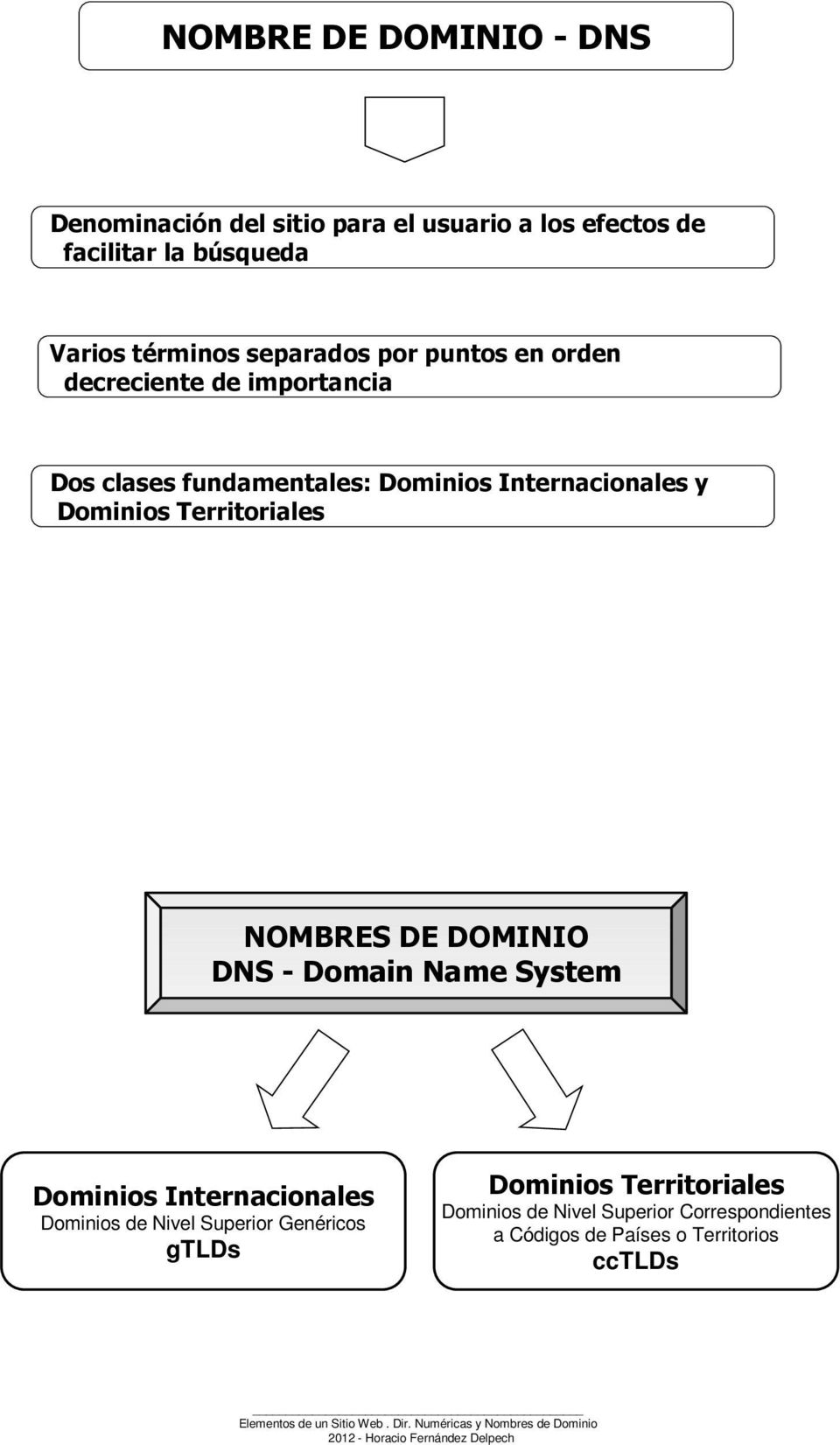Dominios Territoriales NOMBRES DE DOMINIO DNS - Domain Name System Dominios Internacionales Dominios de Nivel