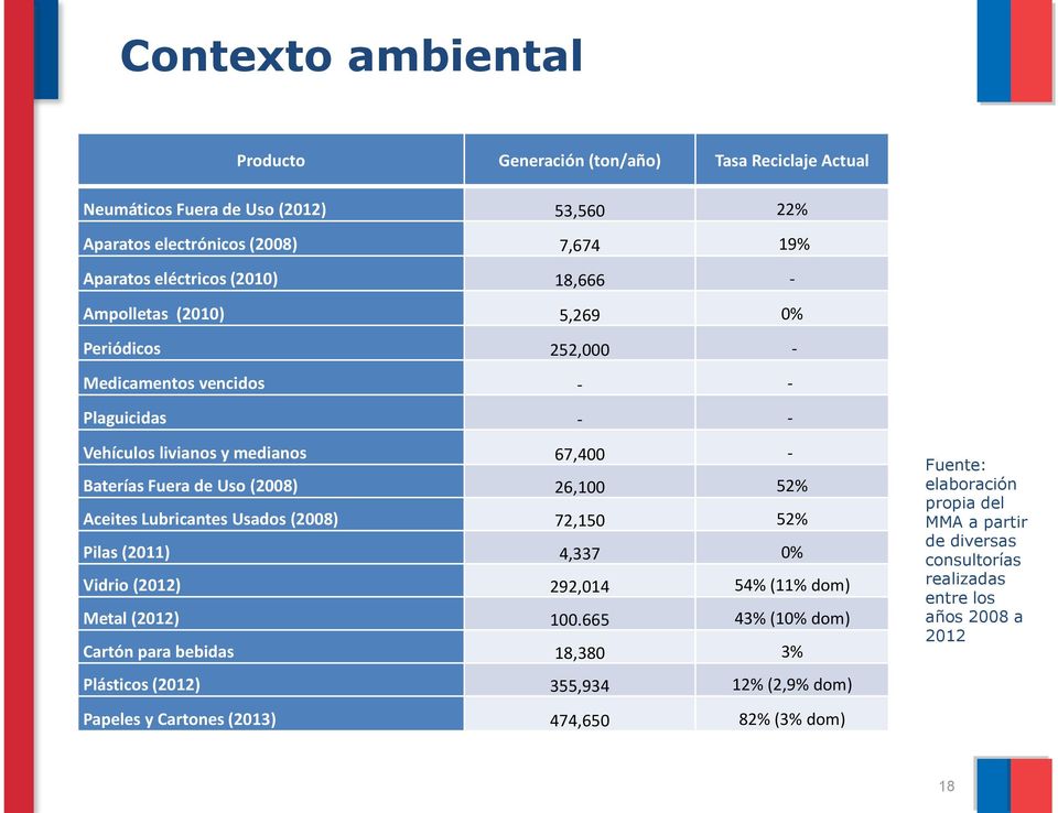 Aceites Lubricantes Usados (2008) 72,150 52% Pilas (2011) 4,337 0% Vidrio (2012) 292,014 54% (11% dom) Metal (2012) 100.