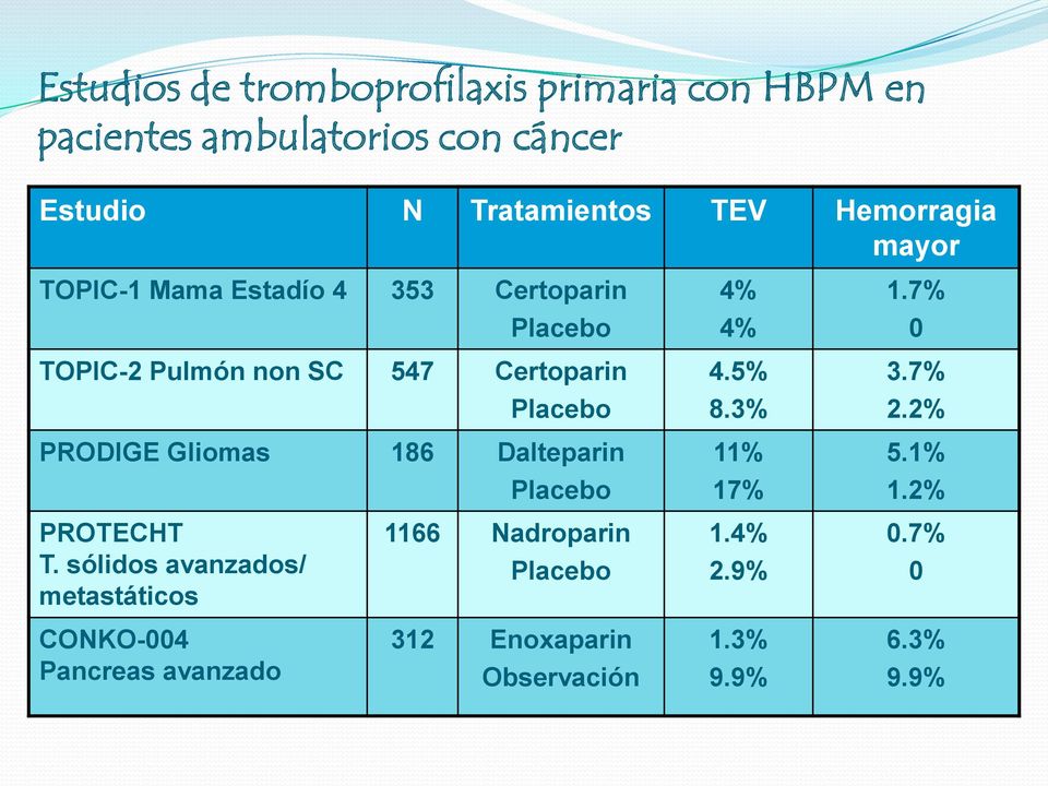 Gliomas 186 Dalteparin Placebo 4% 4% 4.5% 8.3% 11% 17% 1.7% 0 3.7% 2.2% 5.1% 1.2% PROTECHT T.