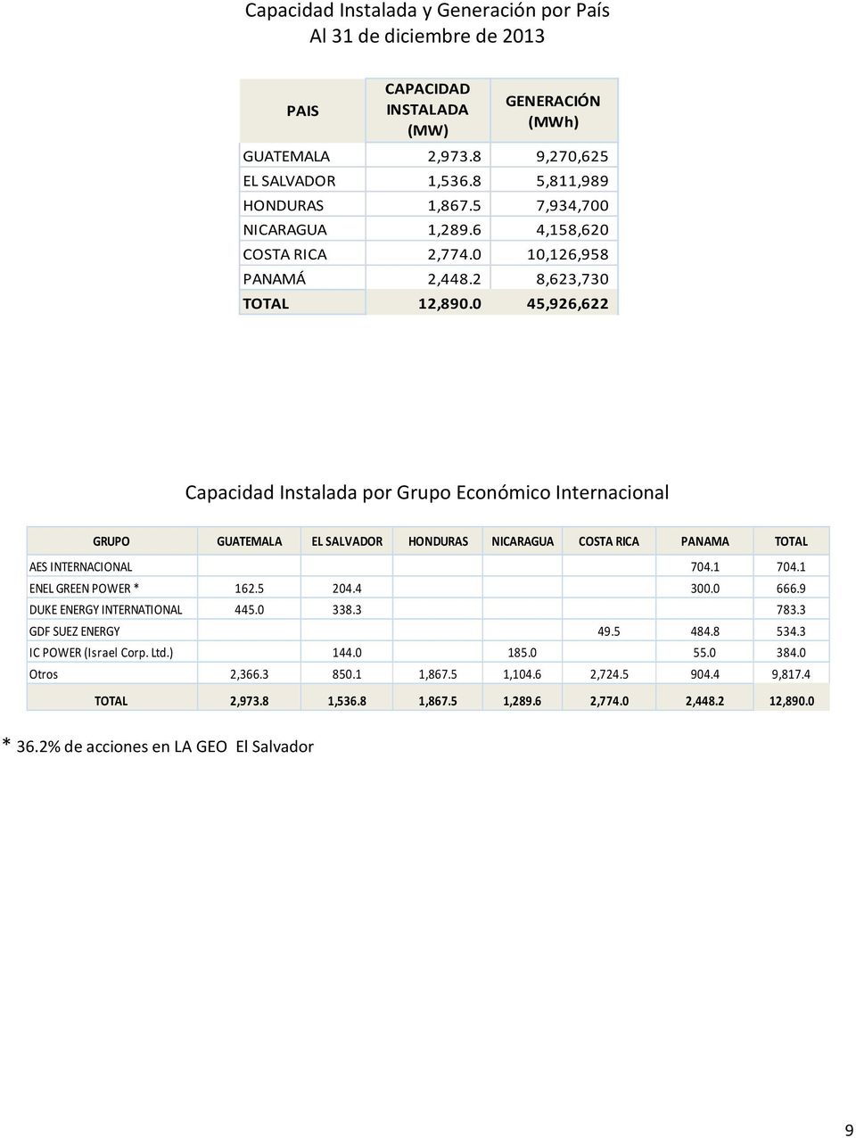 0 45,926,622 Capacidad Instalada por Grupo Económico Internacional GRUPO GUATEMALA EL SALVADOR HONDURAS NICARAGUA COSTA RICA PANAMA TOTAL AES INTERNACIONAL 704.1 704.1 ENEL GREEN POWER * 162.5 204.