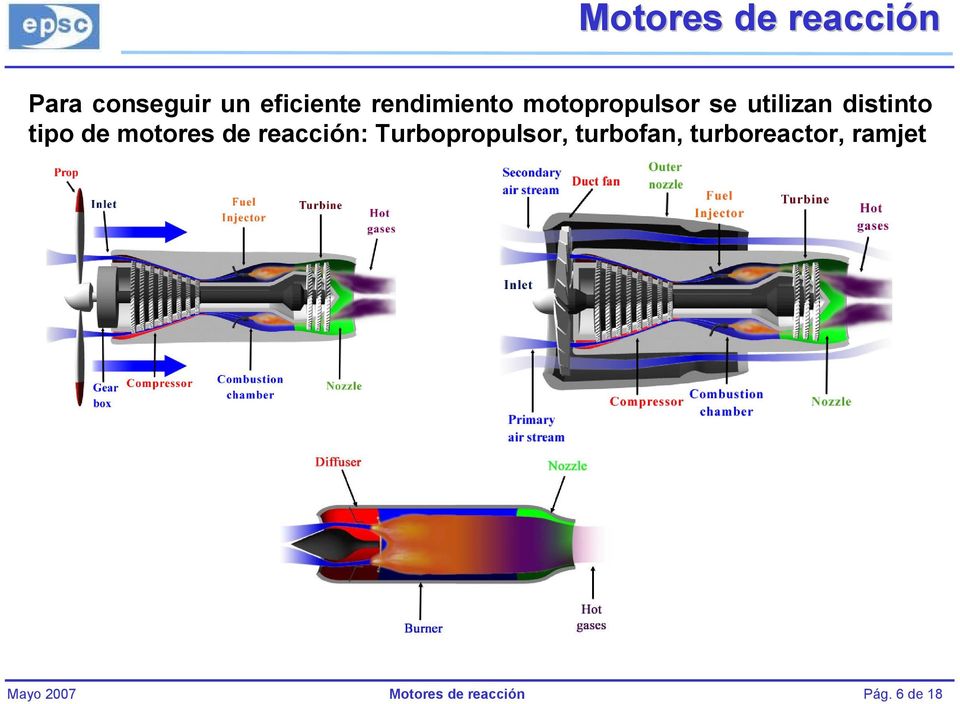 de motores de reacción: Turbopropulsor, turbofan,