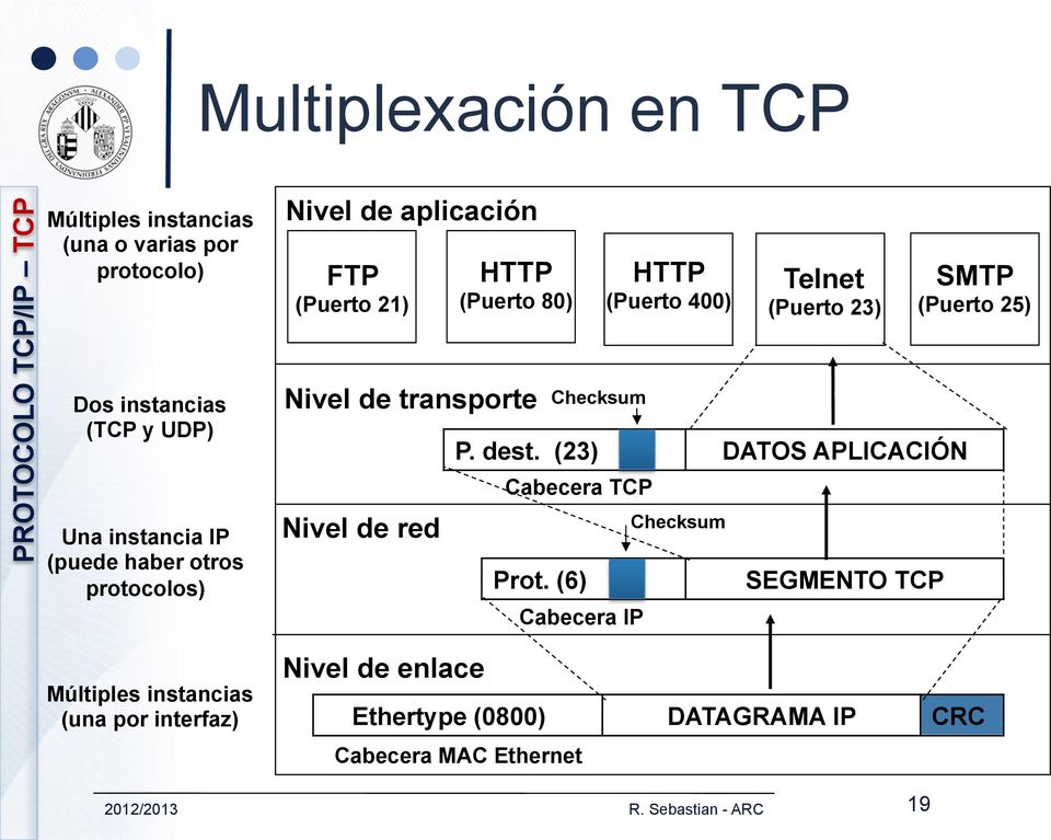 transporte Nivel de red Nivel de enlace HTTP (Puerto 80) P. dest. (23) DATOS APLICACIÓN Cabecera TCP Prot.