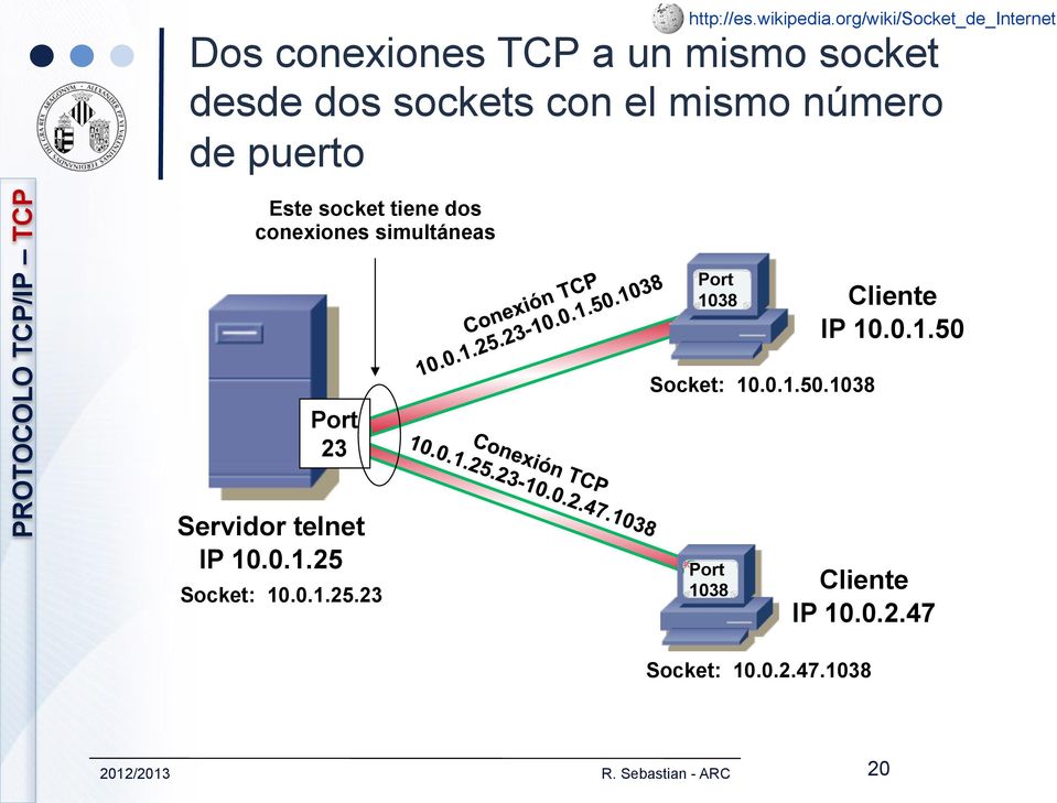 mismo número de puerto PROTOCOLO TCP/IP TCP Este socket tiene dos conexiones simultáneas