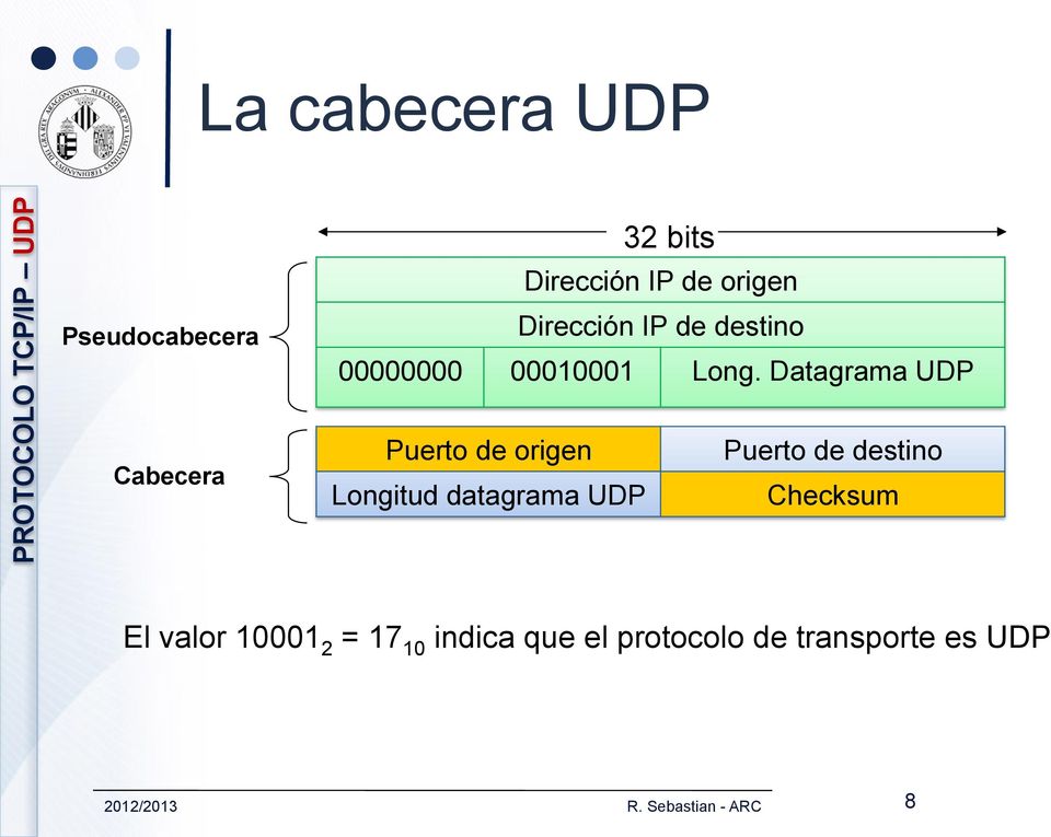 Datagrama UDP 32 bits Puerto de origen Puerto de destino Longitud
