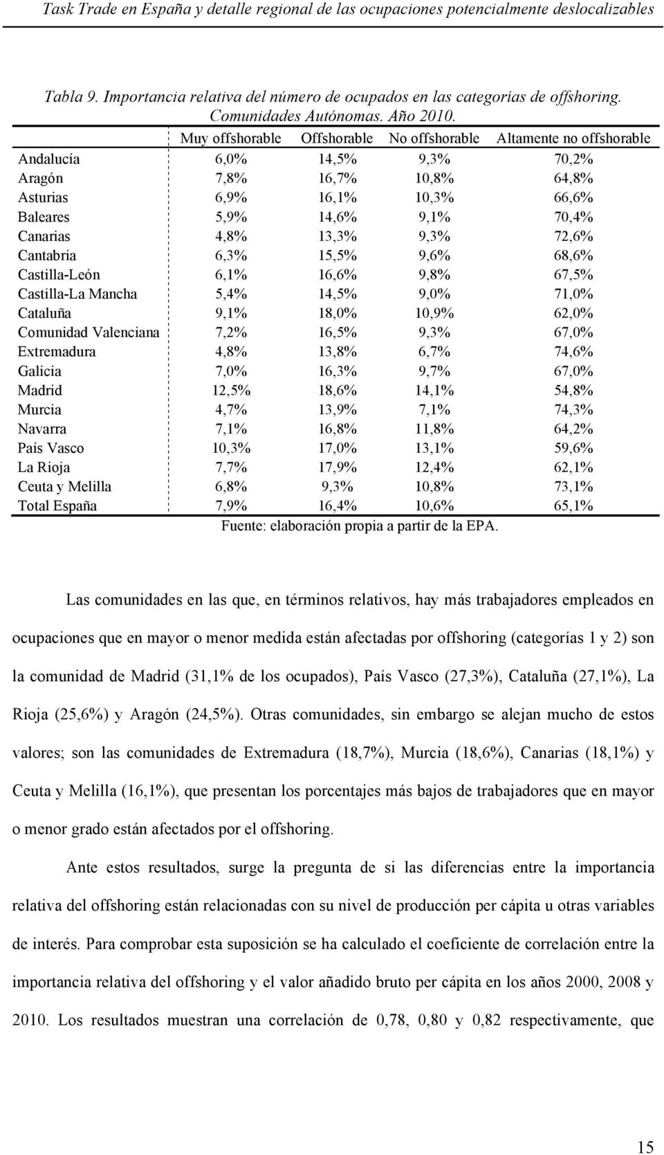 Canarias 4,8% 13,3% 9,3% 72,6% Cantabria 6,3% 15,5% 9,6% 68,6% Castilla-León 6,1% 16,6% 9,8% 67,5% Castilla-La Mancha 5,4% 14,5% 9,0% 71,0% Cataluña 9,1% 18,0% 10,9% 62,0% Comunidad Valenciana 7,2%