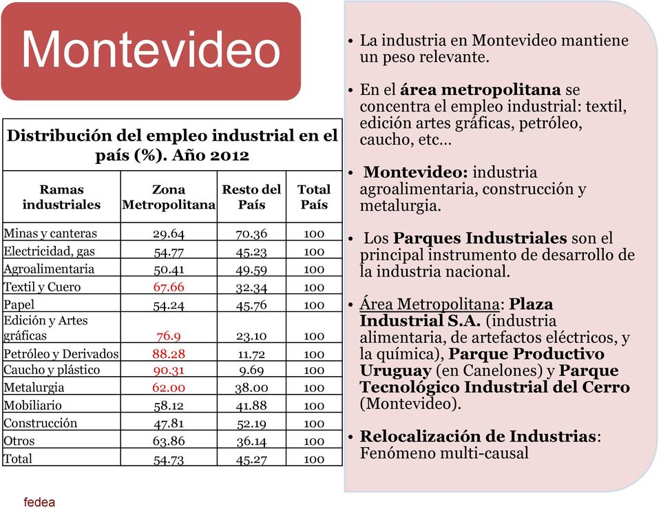 69 100 Metalurgia 62.00 38.00 100 Mobiliario 58.12 41.88 100 Construcción 47.81 52.19 100 Otros 63.86 36.14 100 Total 54.73 45.27 100 La industria en Montevideo mantiene un peso relevante.