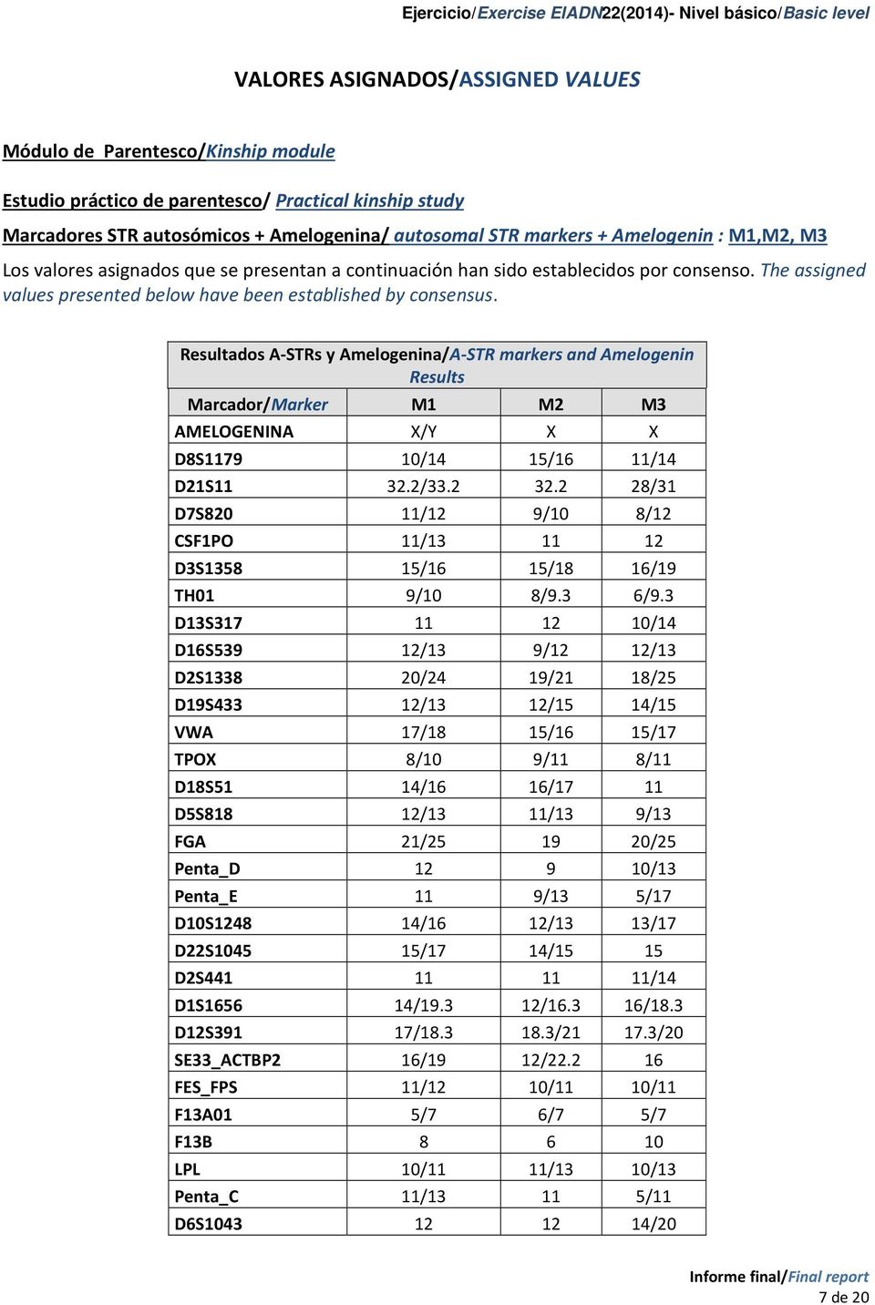 Resultados A-STRs y Amelogenina/A-STR markers and Amelogenin Results Marcador/Marker M1 M2 M3 AMELOGENINA X/Y X X D8S1179 10/14 15/16 11/14 D21S11 32.2/33.2 32.