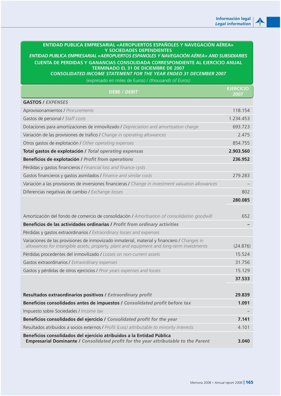 2007 (expresado en miles de Euros) / (thousands of Euros) DEBE / DEBIT EJERCICIO 2007 GASTOS / EXPENSES Aprovisionamientos / Procurements 118.154 Gastos de personal / Staff costs 1.234.