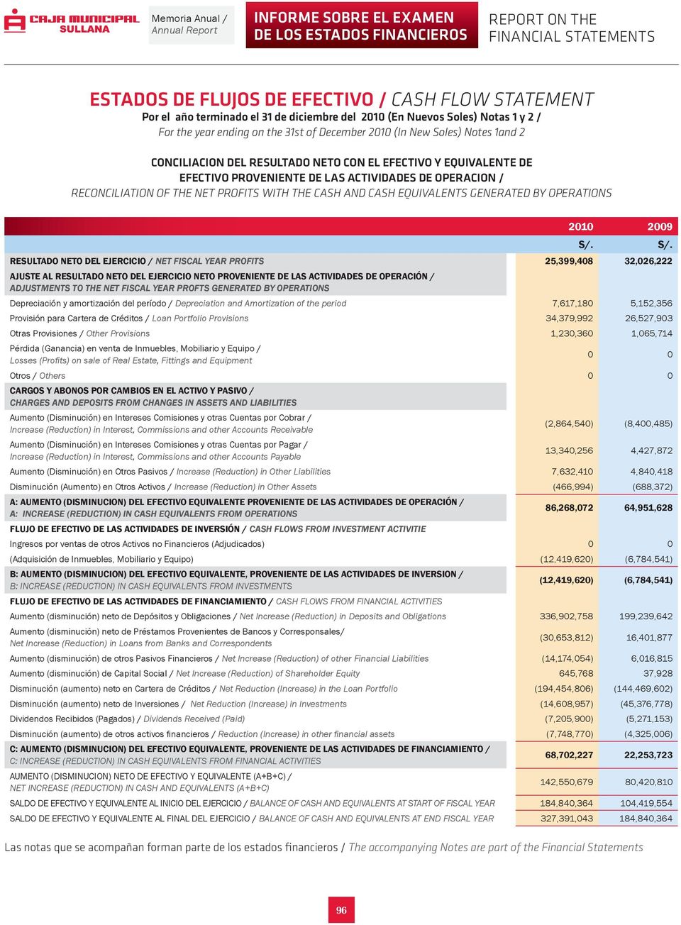 PROFITS WITH THE CASH AND CASH EQUIVALENTS GENERATED BY OPERATIONS RESULTADO NETO DEL EJERCICIO / NET FISCAL YEAR PROFITS 25,399,408 32,026,222 AJUSTE AL RESULTADO NETO DEL EJERCICIO NETO PROVENIENTE