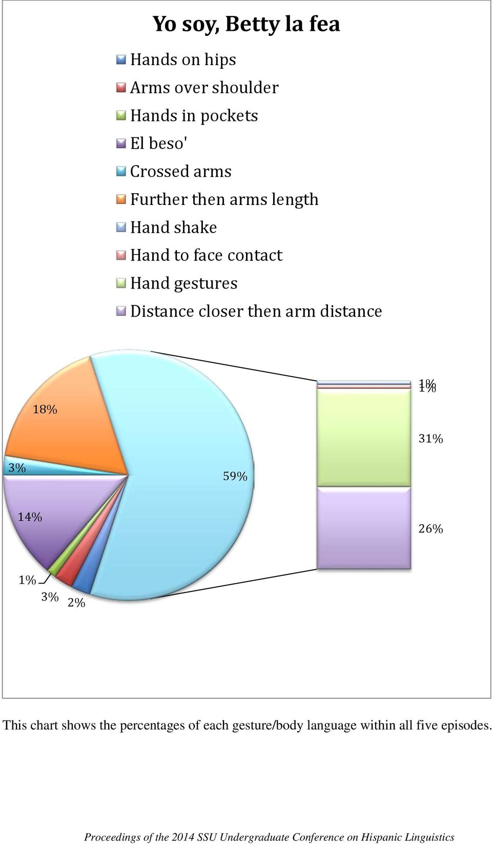 gestures Distance closer then arm distance 18% 1% 31% 3% 59% 14% 26% 1% 3% 2%