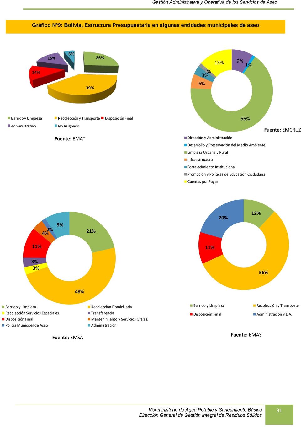 Infraestructura Fortalecimiento Institucional Promoción y Políticas de Educación Ciudadana Cuentas por Pagar 66% Fuente: EMCRUZ 2% 9% 4% 21% 20% 12% 11% 11% 3% 3% 56% 48% Barrido y Limpieza