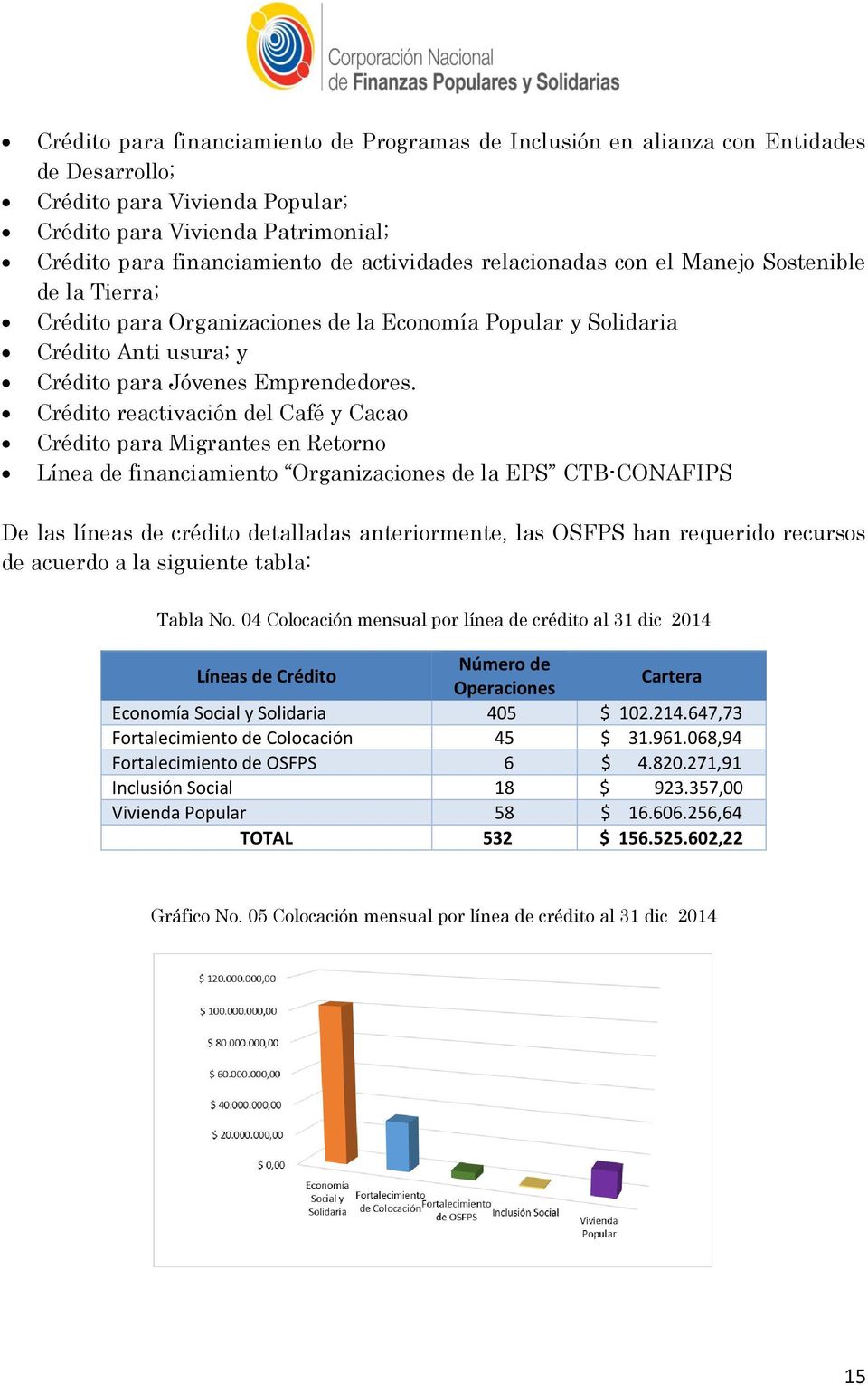 Crédito reactivación del Café y Cacao Crédito para Migrantes en Retorno Línea de financiamiento Organizaciones de la EPS CTB-CONAFIPS De las líneas de crédito detalladas anteriormente, las OSFPS han