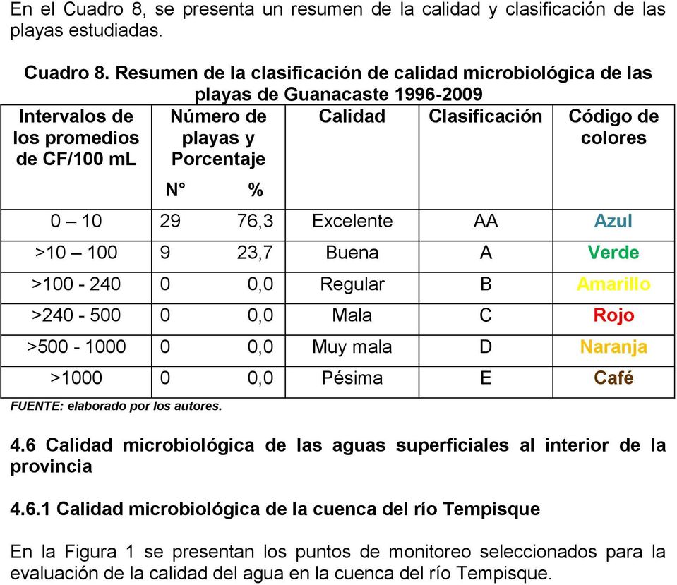 Resumen de la clasificación de calidad microbiológica de las playas de Guanacaste 1996-2009 Intervalos de los promedios de CF/100 ml Número de playas y Porcentaje Calidad Clasificación Código de