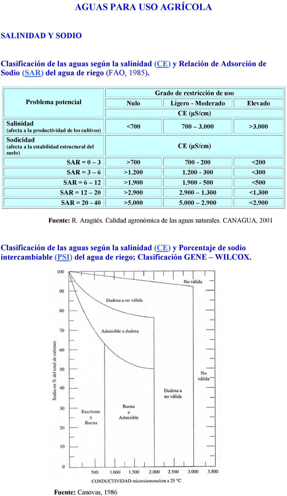 000 Sodicidad (afecta a la estabilidad estructural del CE (µs/cm) suelo) SAR = 0 3 >700 700-200 <200 SAR = 3 6 >1.200 1.200-300 <300 SAR = 6 12 >1.900 1.900-500 <500 SAR = 12 20 >2.900 2.900 1.300 <1.