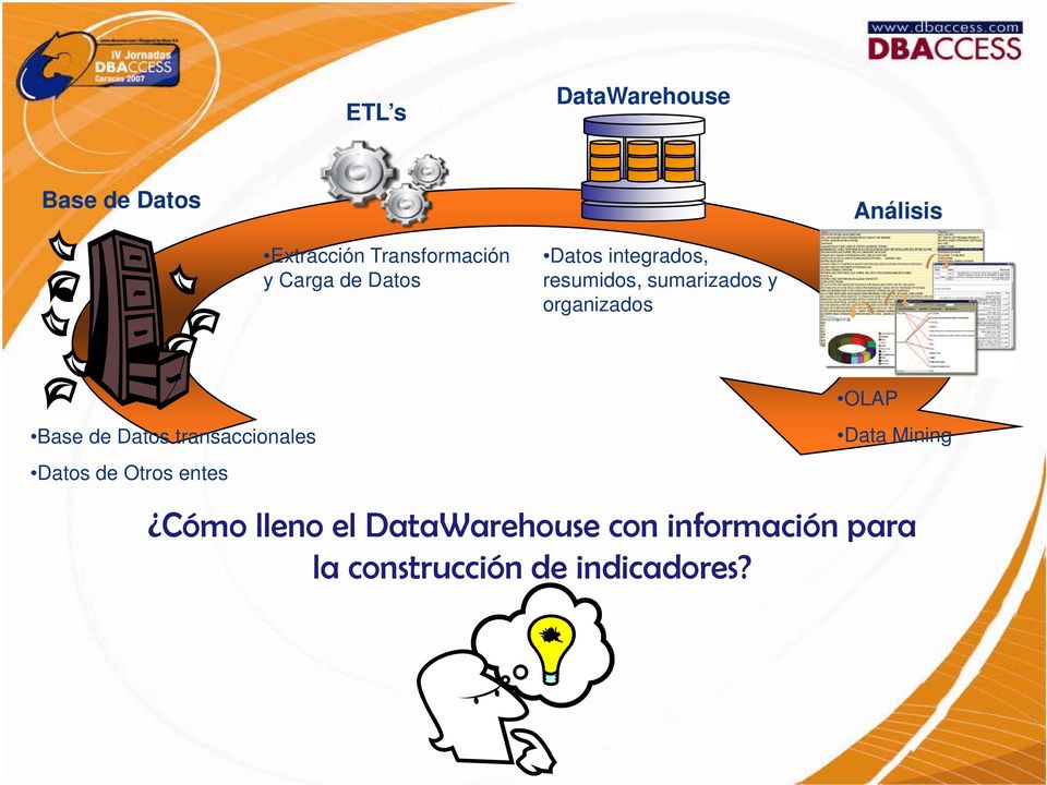 Base de Datos transaccionales Datos de Otros entes OLAP Data Mining Cómo