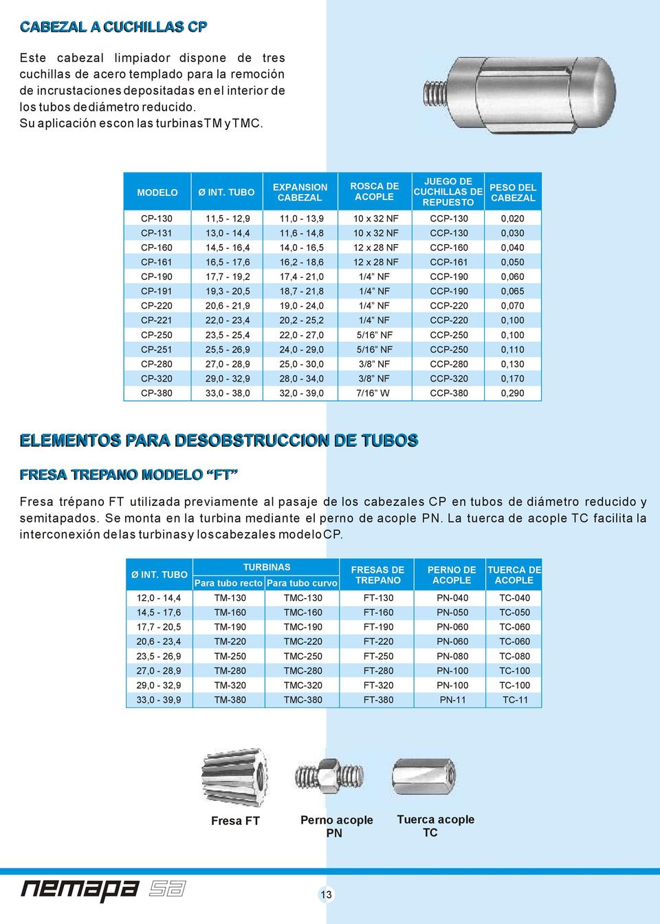 TUBO EXPANSION CABEZAL ROSCA DE JUEGO DE CUCHILLAS DE REPUESTO PESO DEL CABEZAL CP-130 11,5-1,9 11,0-13,9 10 x 3 NF CCP-130 0,00 CP-131 13,0-14,4 11,6-14,8 10 x 3 NF CCP-130 0,030 CP-160 14,5-16,4