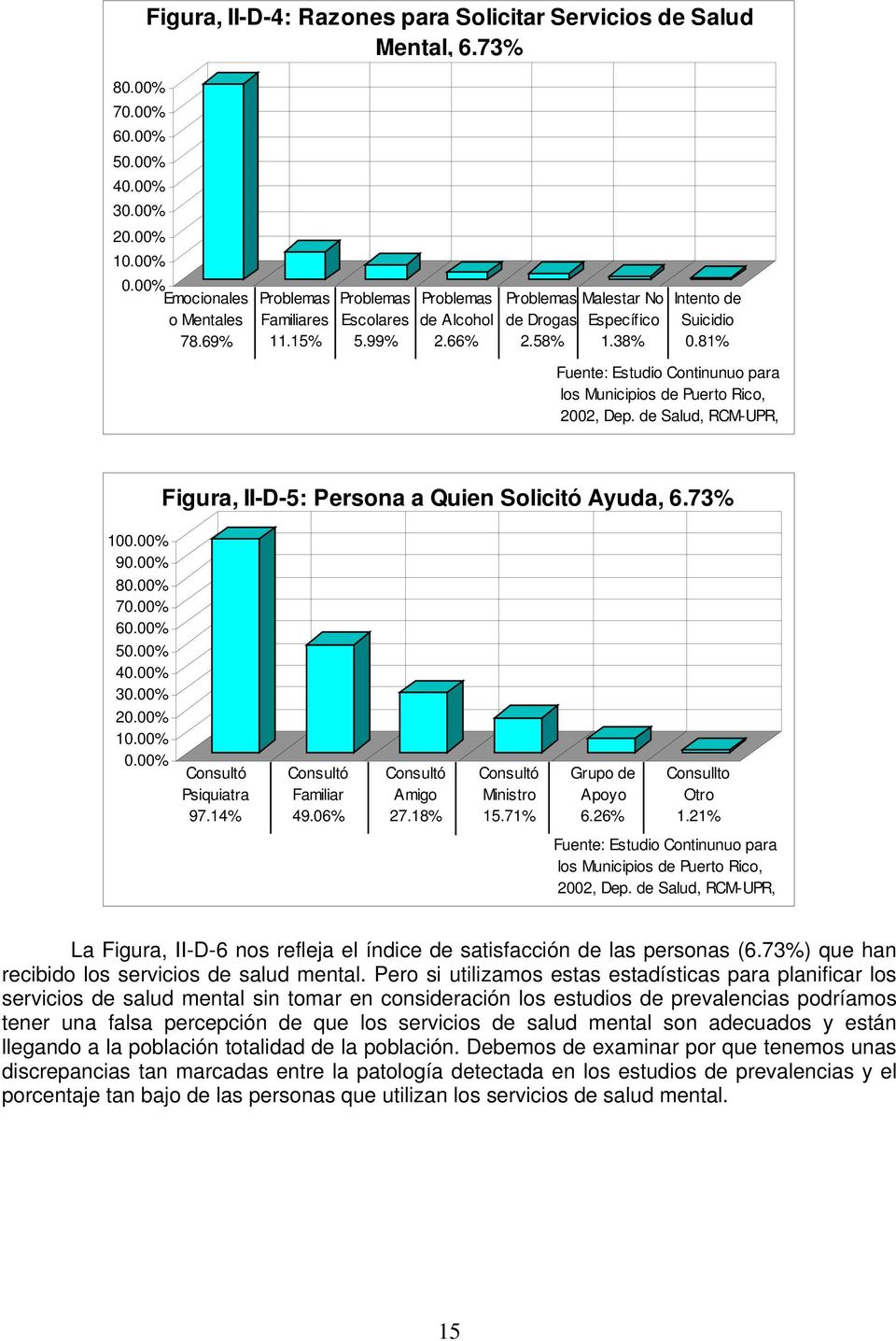 de Salud, RCM-UPR, Figura, II-D-5: Persona a Quien Solicitó Ayuda, 6.73% 1.% 9.% 8.% 7.% 6.% 5.% 4.% 3.% 2.% 1.%.% Consultó Psiquiatra 97.14% Consultó Familiar 49.6% Consultó Amigo 27.