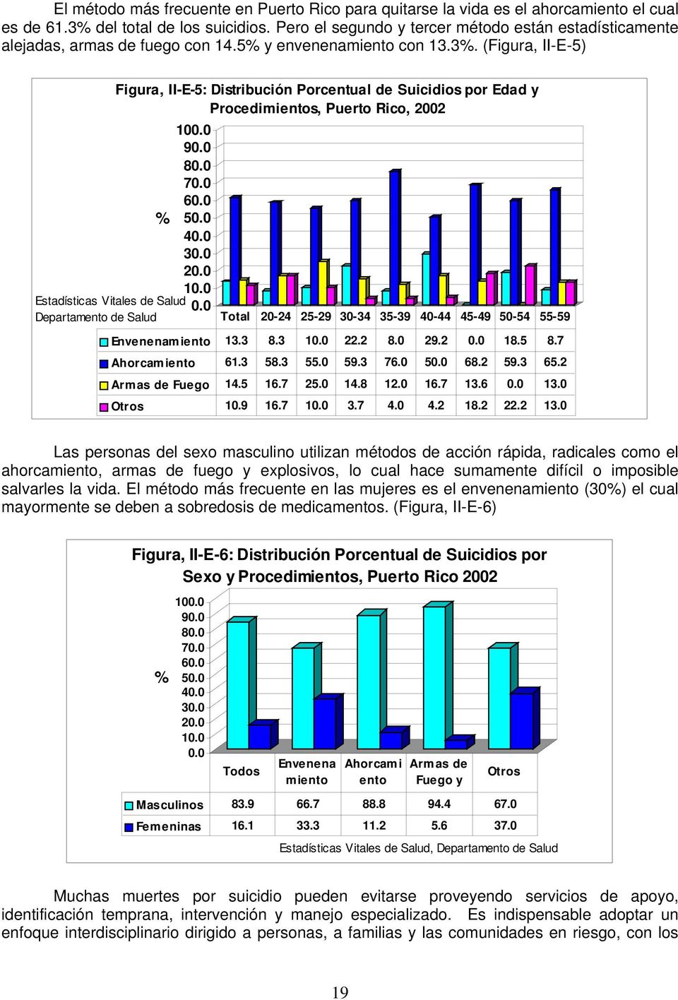 (Figura, II-E-5) Figura, II-E-5: Distribución Porcentual de Suicidios por Edad y Procedimientos, Puerto Rico, 22 1. 9. 8. 7. 6. % 5. 4. 3. 2. 1. Estadísticas Vitales de Salud.