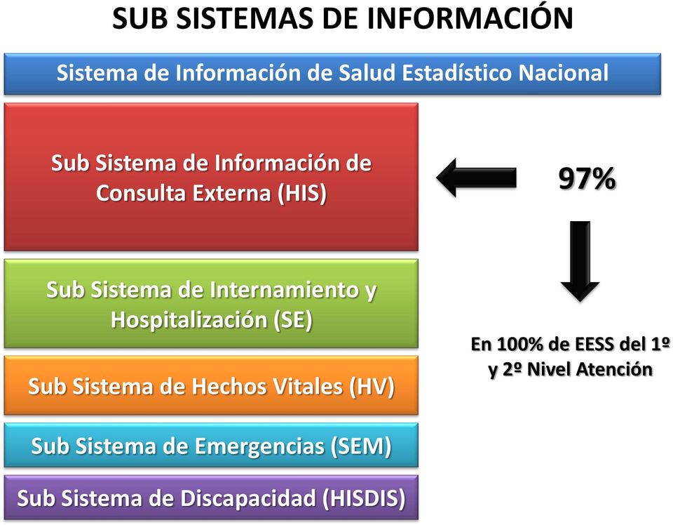 Hospitalización (SE) Sub Sistema de Hechos Vitales (HV) En 100% de EESS del 1º y 2º