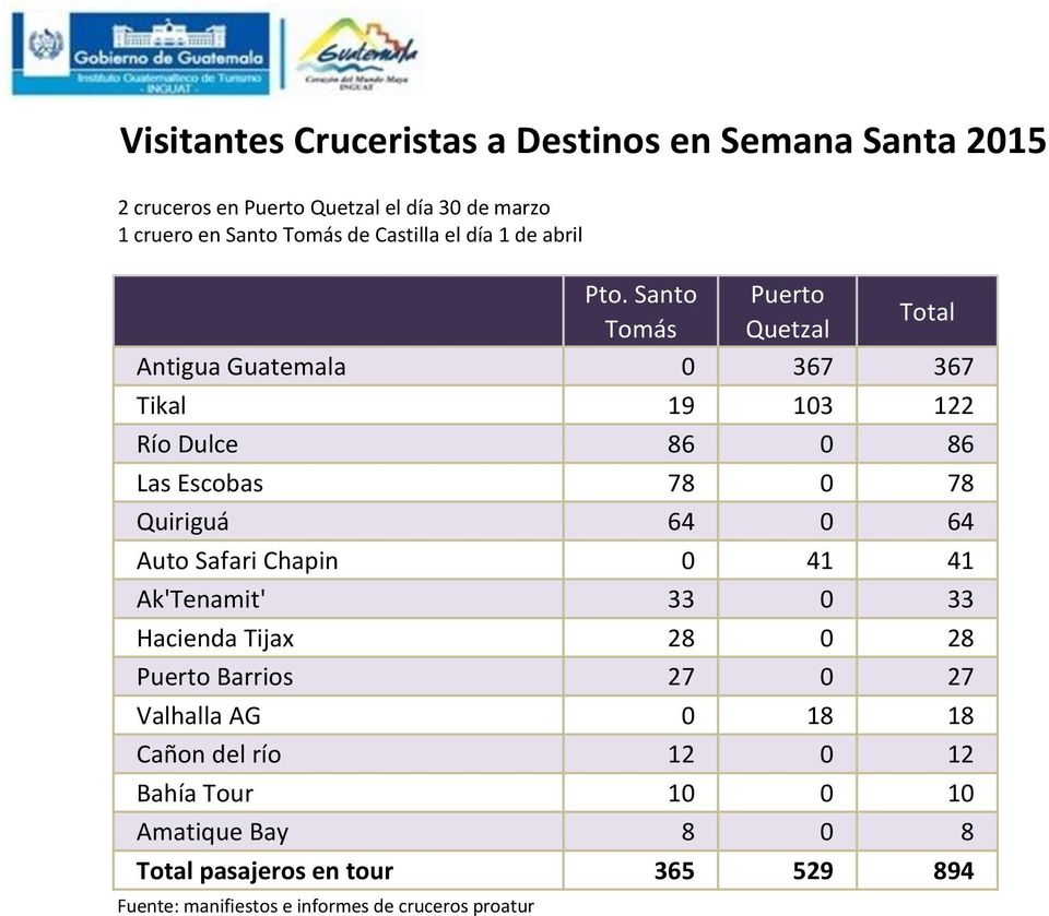 Santo Puerto Total Tomás Quetzal Antigua Guatemala 0 367 367 Tikal 19 103 122 Río Dulce 86 0 86 Las Escobas 78 0 78 Quiriguá 64 0 64 Auto