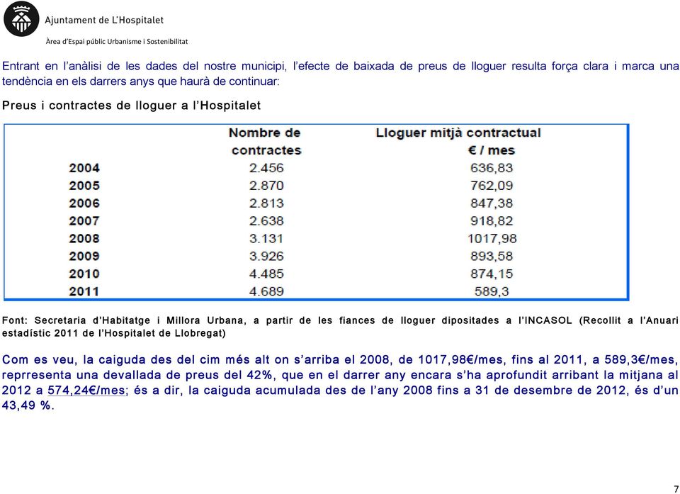 2011 de l Hospitalet de Llobregat) Com es veu, la caiguda des del cim més alt on s arriba el 2008, de 1017,98 /mes, fins al 2011, a 589,3 /mes, reprresenta una devallada de preus del