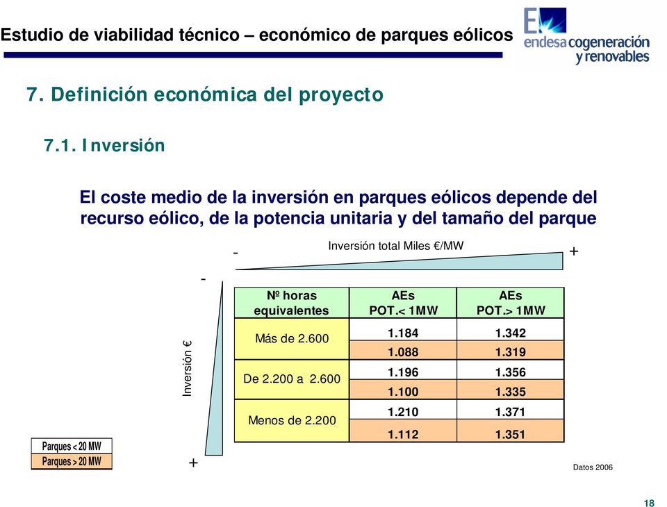 unitaria y del tamaño del parque - Inversión total Miles /MW - + Nº horas equivalentes AEs POT.< 1MW AEs POT.