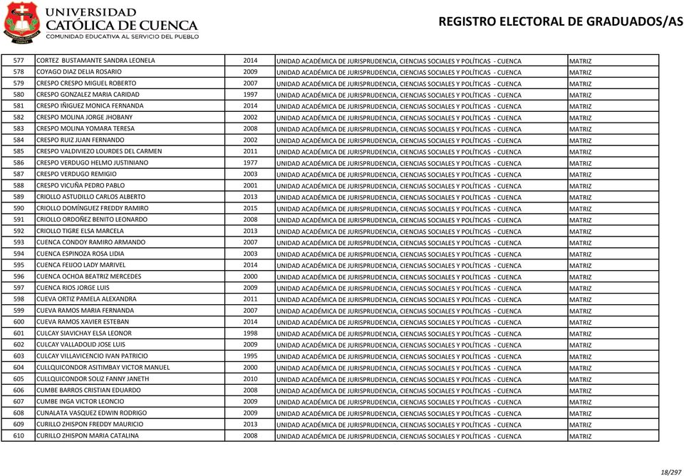1997 UNIDAD ACADÉMICA DE JURISPRUDENCIA, CIENCIAS SOCIALES Y POLÍTICAS - CUENCA MATRIZ 581 CRESPO IÑIGUEZ MONICA FERNANDA 2014 UNIDAD ACADÉMICA DE JURISPRUDENCIA, CIENCIAS SOCIALES Y POLÍTICAS -
