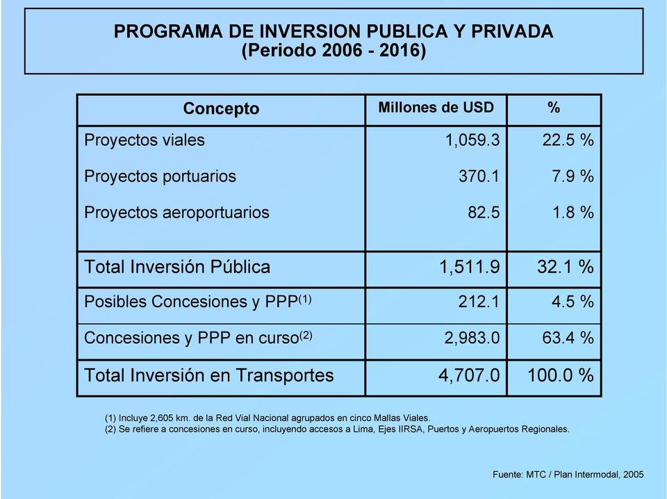 8 % Total Inversión Pública Posibles Concesiones y PPP (1) Concesiones y PPP en curso (2) Total Inversión en Transportes 1,511.9 212.1 2,983.