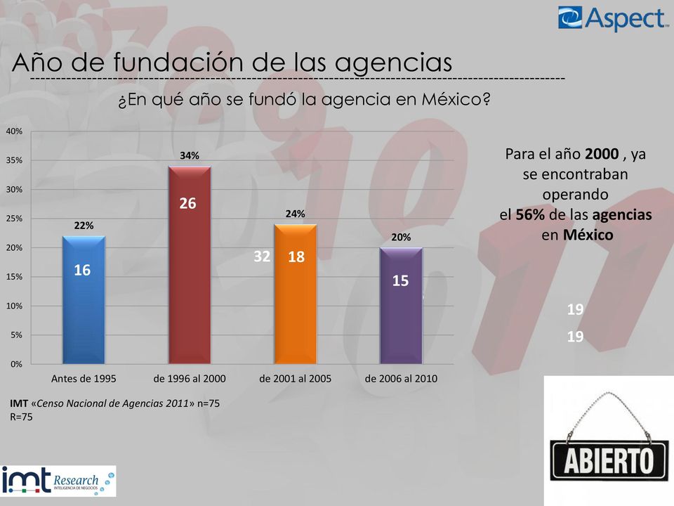 se encontraban operando el 56% de las agencias en México 19 5% 21 19 0% Antes de 1995