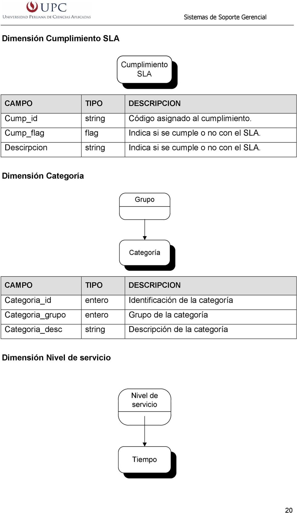 Dimensión Categoría Grupo Categoría CAMPO TIPO DESCRIPCION Categoria_id entero Identificación de la categoría